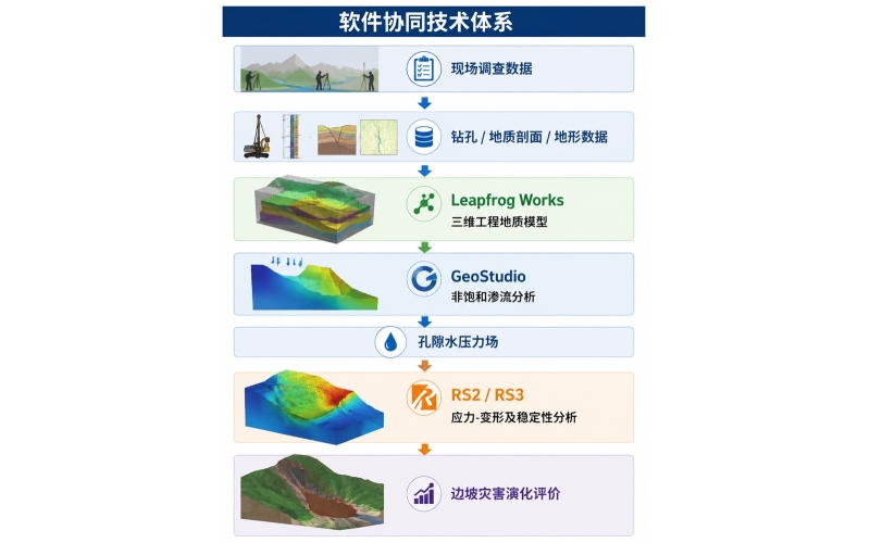 2026-8-13 网络研讨会：Leapfrog Works &times; GeoStudio &times; RS2/3 联合专题 基于三维非饱和流动&ndash;应力耦合机制的边坡灾害演化模拟
