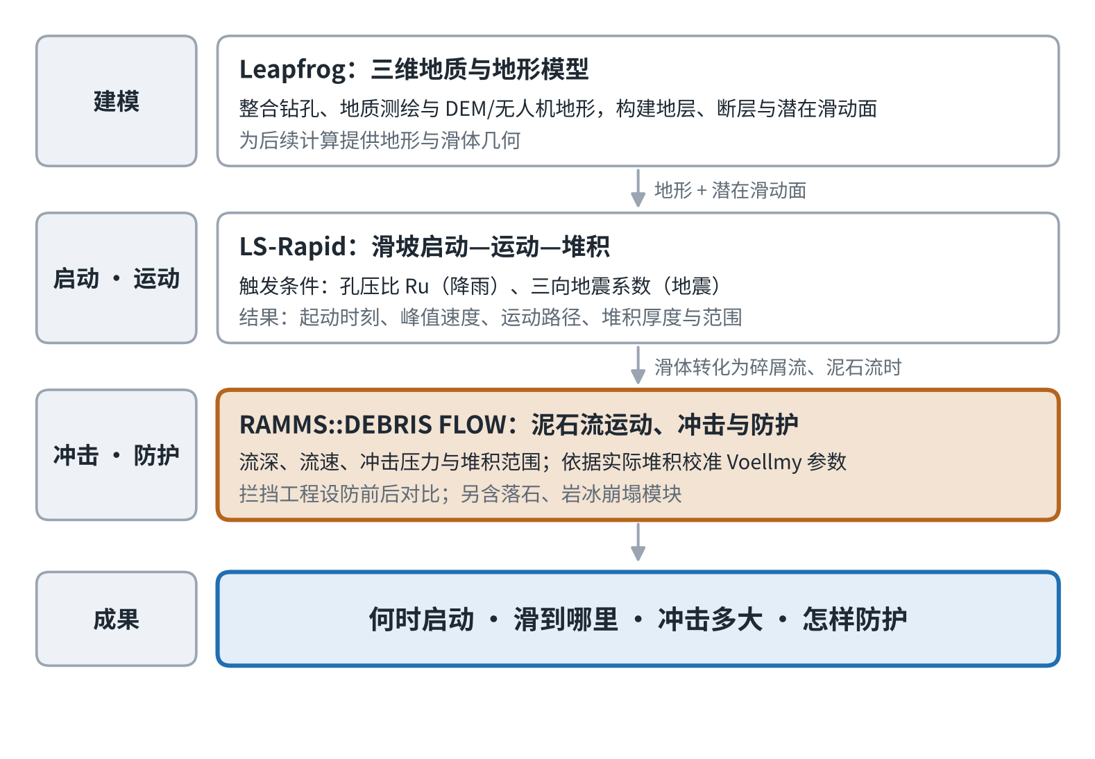 图1 地质灾害链全过程模拟技术路线