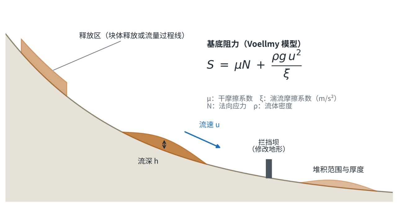 图2 RAMMS::DEBRIS FLOW 计算原理示意