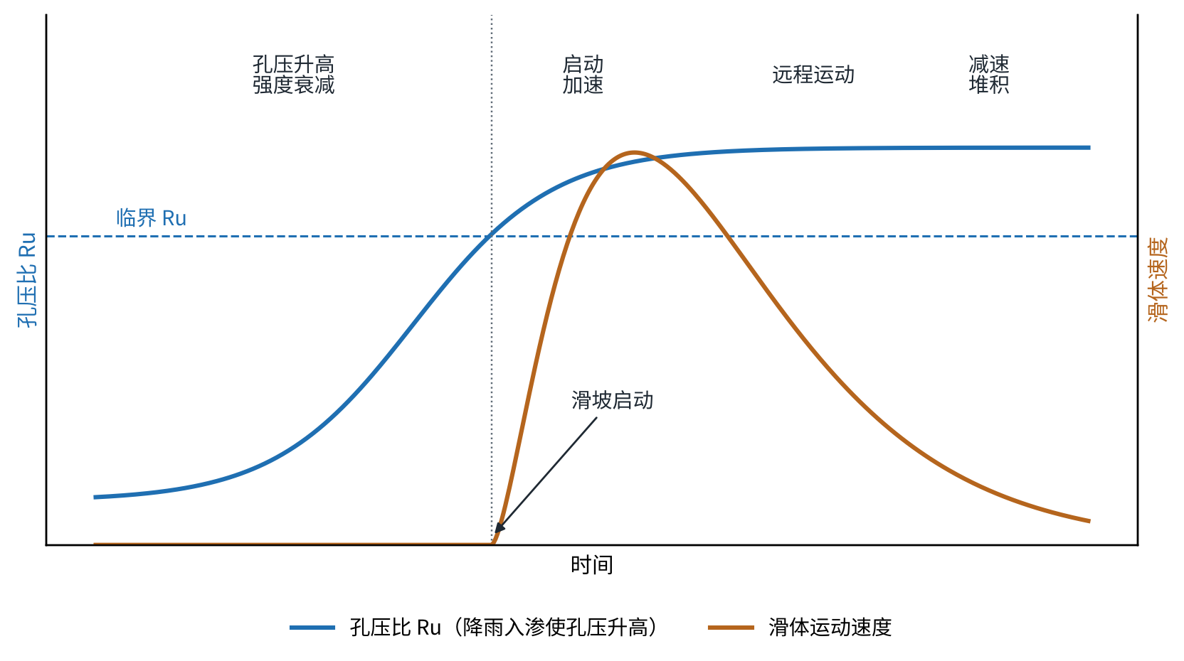 图5 降雨型滑坡全过程:孔压比达到临界值后启动、加速、运动直至堆积(概念示意)