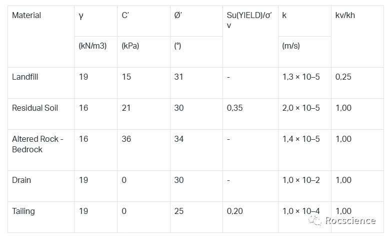 Slide3和RS3实际应用:不排水条件下的尾矿坝稳定性评估 图片关键词