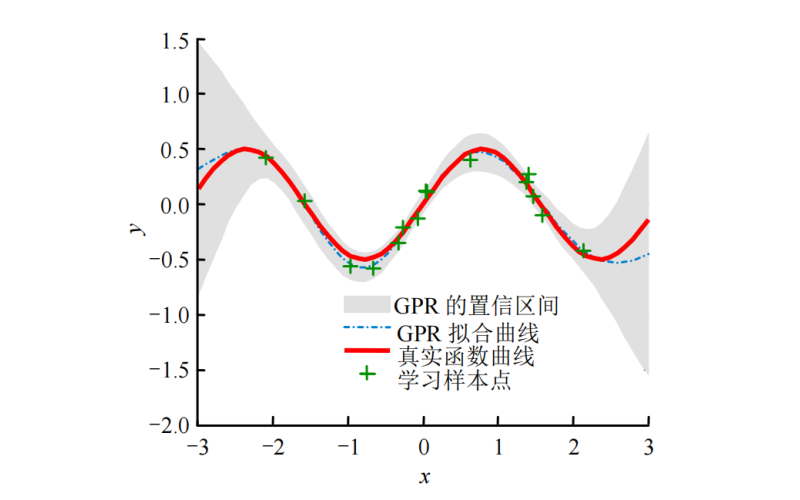 边坡失效概率估计的高斯过程动态响应面法