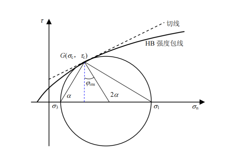 基于广义Hoek-Brown准则的瞬时线性化强度折减技术