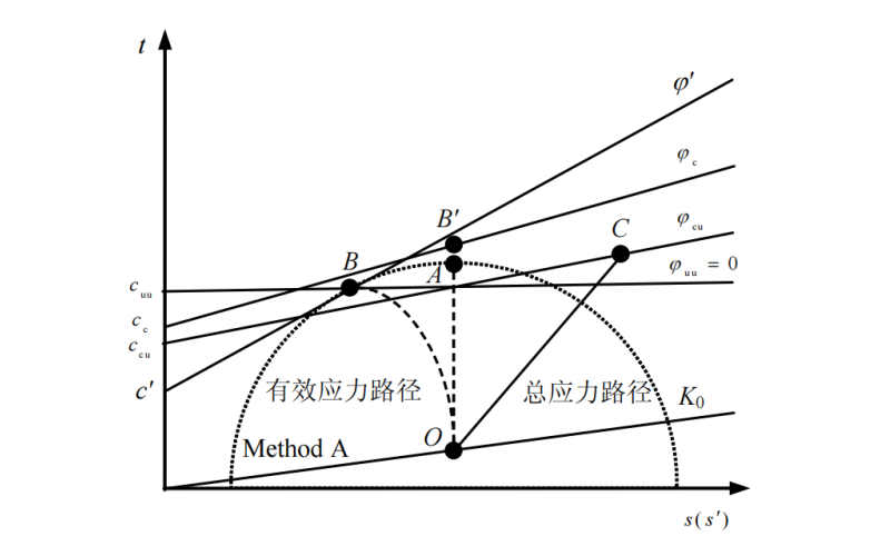 高填方地基不排水稳定性分析强度指标研究