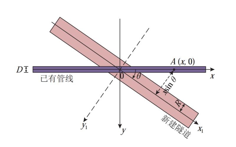 侧向土体影响下盾构隧道引起上覆管线变形