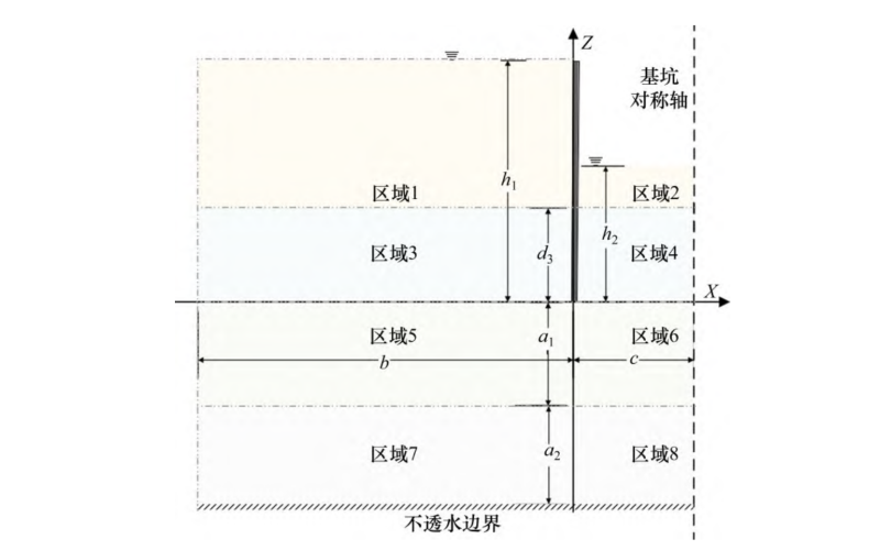 成层土中基坑二维稳态渗流场解析解研究