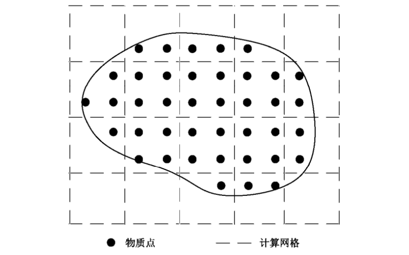 大位移滑坡形态的物质点法模拟