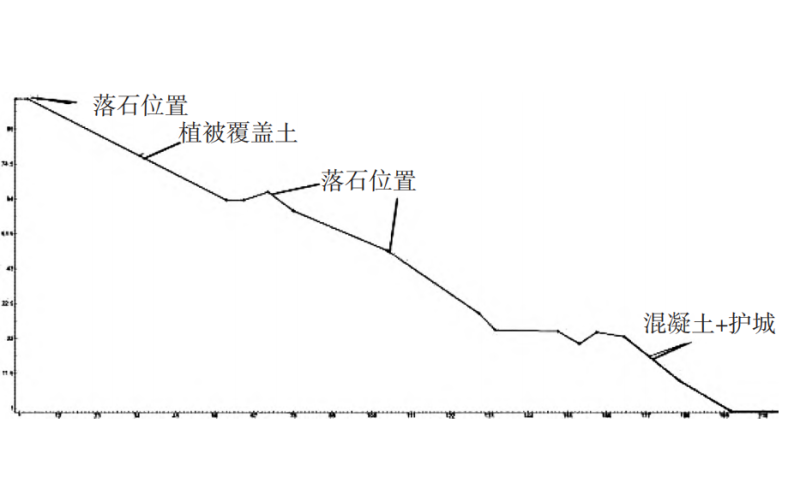 昌景黄铁路边坡危岩落石运动特性及防治研究