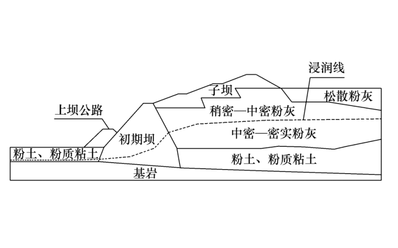 强度折减有限元法在尾矿坝稳定计算中的应用
