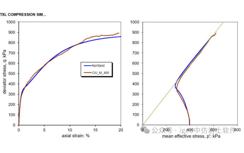 Rocscience-​RSData：NorSand材料模型的三轴试验